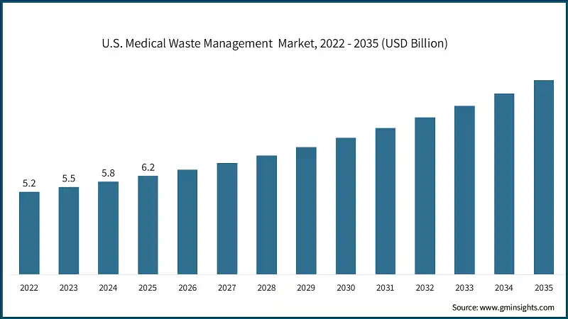 U.S. Medical Waste Management  Market, 2022 - 2035 (USD Billion)