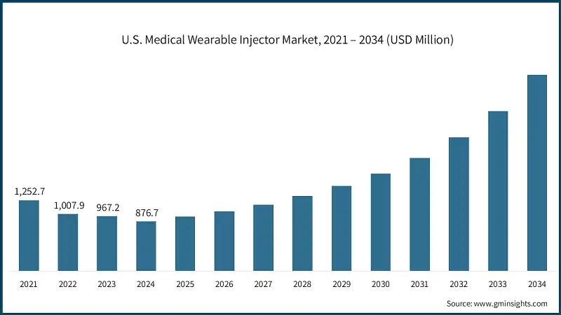 U.S. Medical Wearable Injector Market, 2021 – 2034 (USD Million)