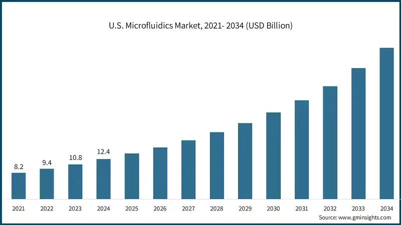 U.S. Microfluidics Market, 2021- 2034 (USD Billion)
