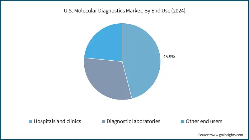 U.S. Molecular Diagnostics Market, By End Use (2024)