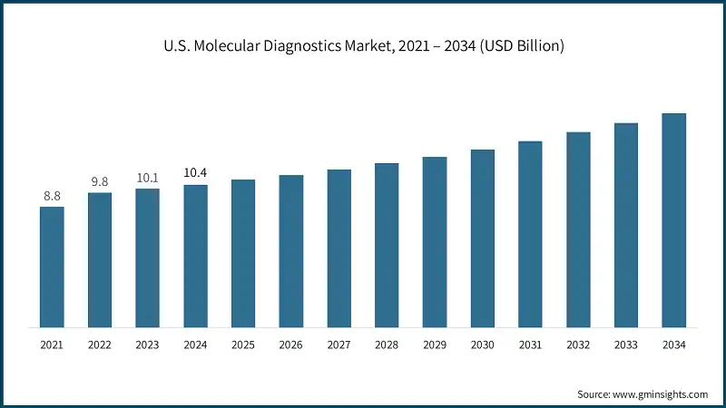 U.S. Molecular Diagnostics Market, 2021 – 2034 (USD Billion)