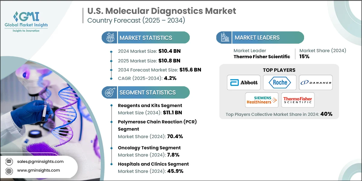 Marché américain des diagnostics moléculaires