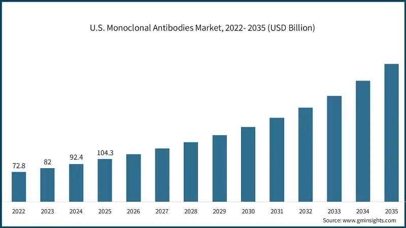 U.S. Monoclonal Antibodies Market, 2022- 2035 (USD Billion)