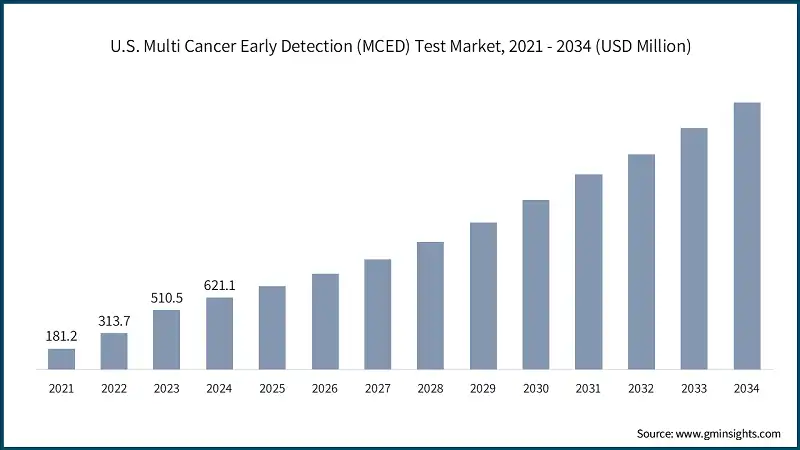 U.S. Multi Cancer Early Detection (MCED) Test Market, 2021 - 2034 (USD Million)