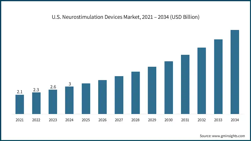 U.S. Neurostimulation Devices Market, 2021 – 2034 (USD Billion)