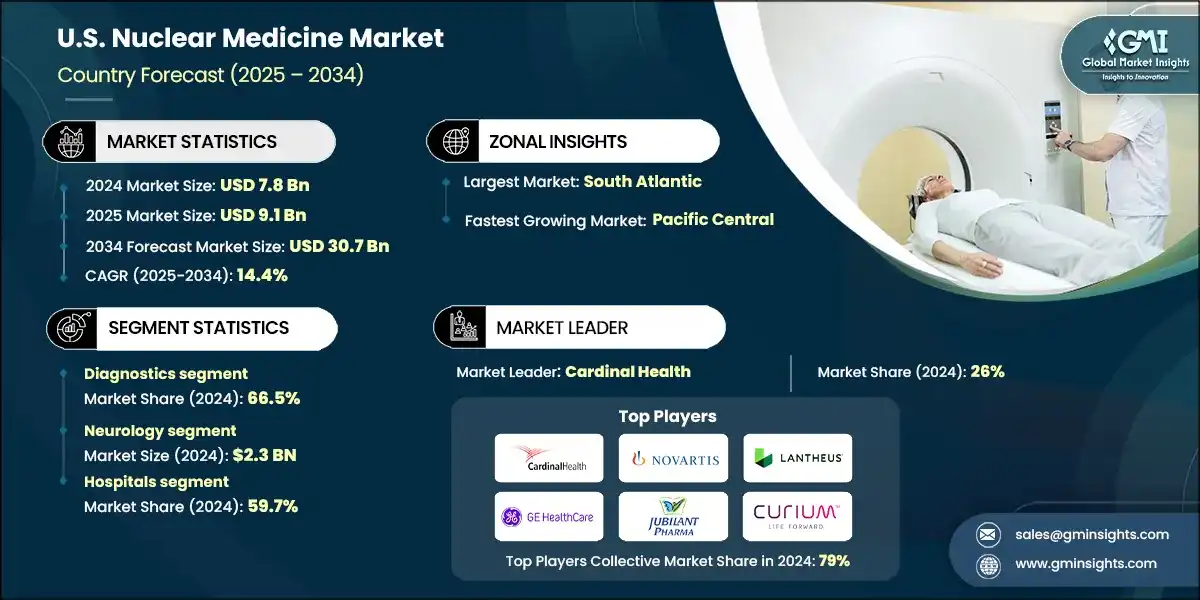 U.S. Nuclear Medicine Market