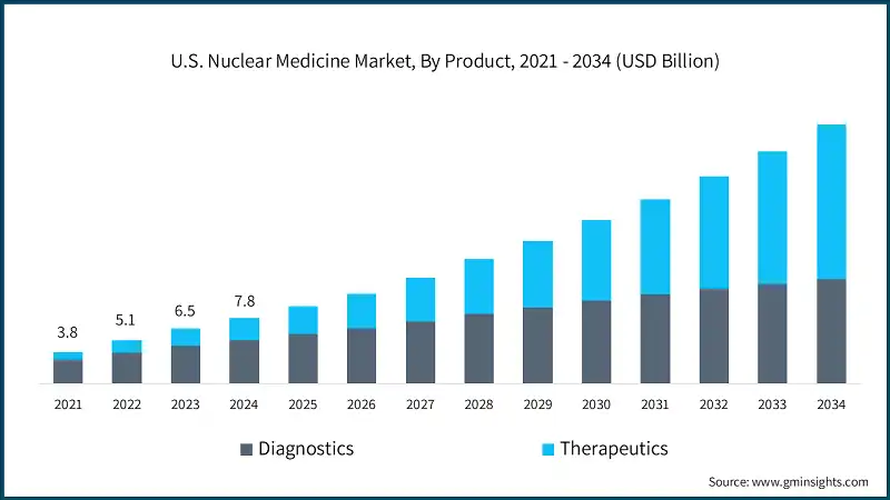 U.S. Nuclear Medicine Market, By Product, 2021 - 2034 (USD Billion)