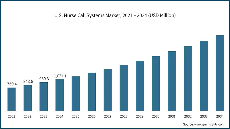 U.S. Nurse Call Systems Market, 2021 – 2034 (USD Million)