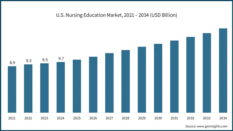 U.S. Nursing Education Market, 2021 – 2034 (USD Billion)