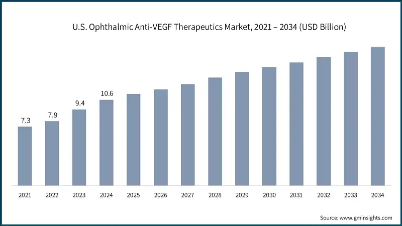 U.S. Ophthalmic Anti-VEGF Therapeutics Market, 2021 – 2034 (USD Billion)