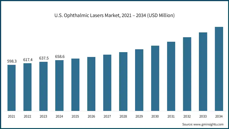 U.S. Ophthalmic Lasers Market, 2021 – 2034 (USD Million)