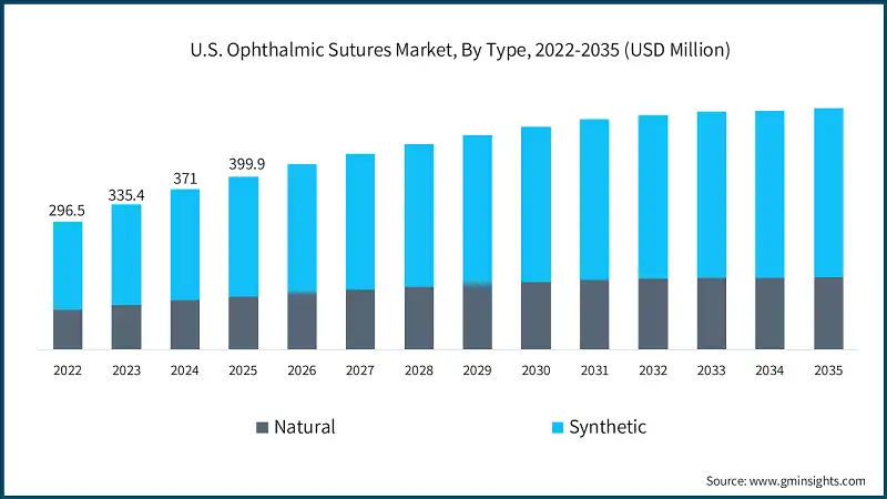 U.S. Ophthalmic Sutures Market, By Type, 2022-2035 (USD Million)