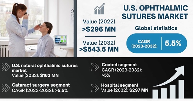 U.S. Ophthalmic Sutures Market