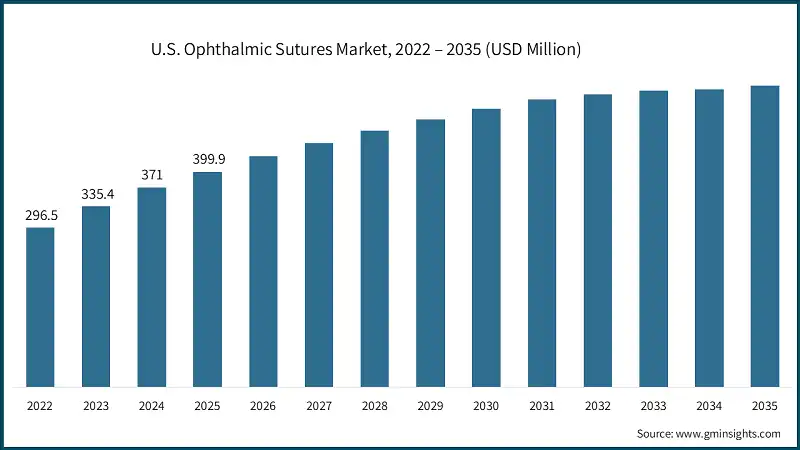 U.S. Ophthalmic Sutures Market, 2022 – 2035 (USD Million)