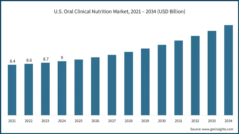 U.S. Oral Clinical Nutrition Market, 2021 – 2034 (USD Billion)