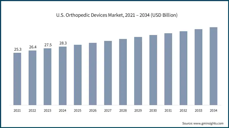 U.S. Orthopedic Devices Market, 2021 – 2034 (USD Billion)