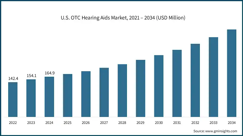 U.S. OTC Hearing Aids Market, 2021 – 2034 (USD Million)