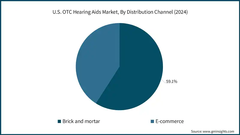U.S. OTC Hearing Aids Market, By Distribution Channel (2024)