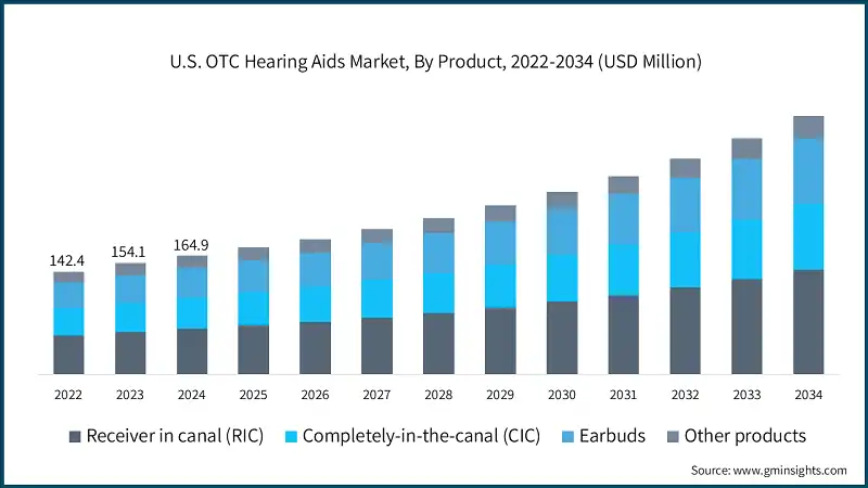 U.S. OTC Hearing Aids Market, By Product, 2022-2034 (USD Million)