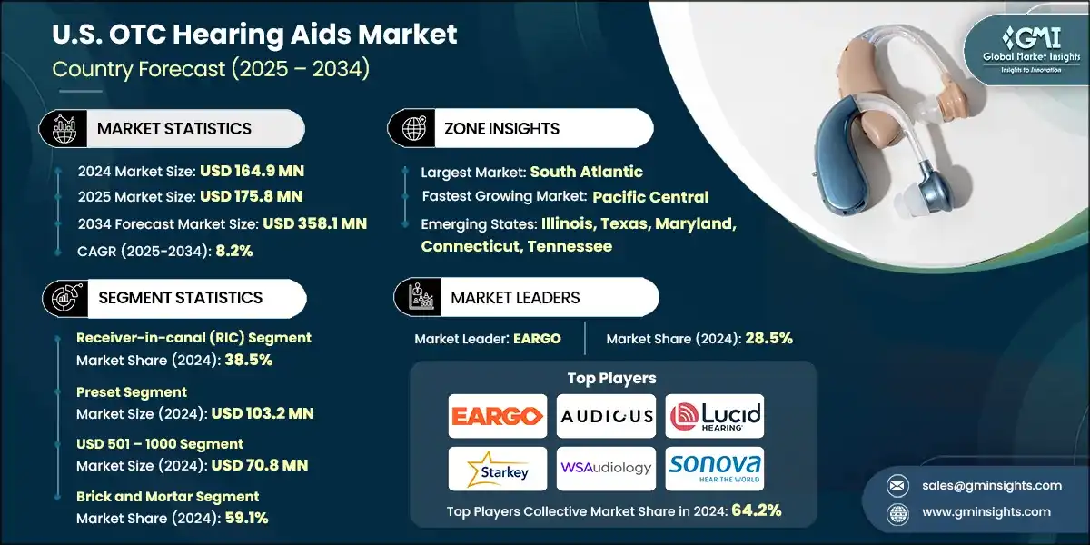 U.S. OTC Hearing Aids Market