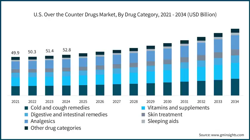 U.S. Over-the-Counter Arzneimittelmarkt, nach Arzneimittelkategorie, 2021 - 2034 (USD Milliarden)