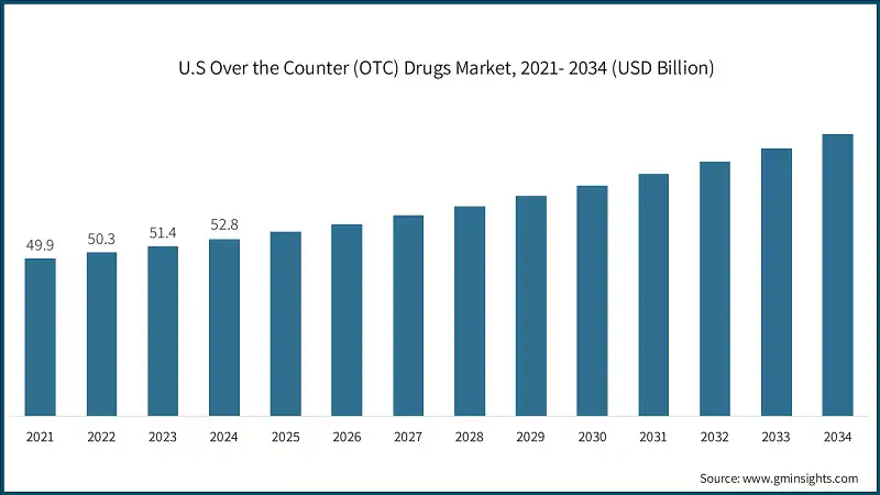 U.S Over the Counter (OTC) Drugs Market, 2021- 2034 (USD Billion)