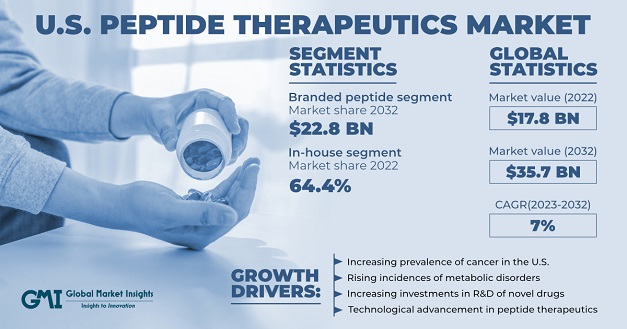 U.S Peptide Therapeutics Market