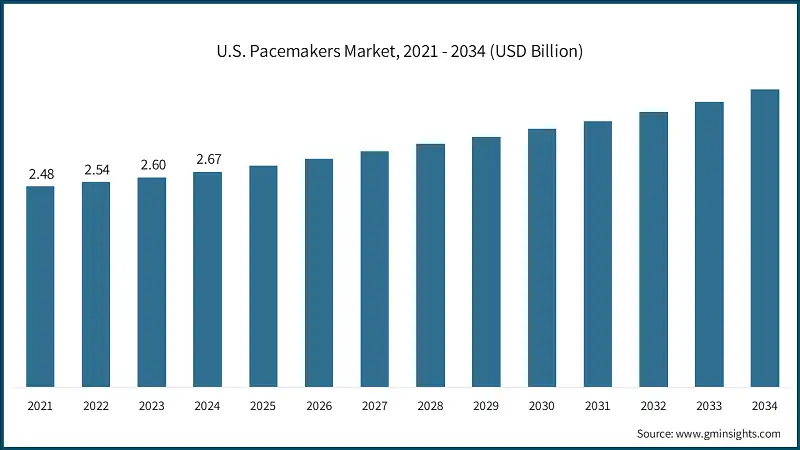 U.S. Pacemakers Market, 2021 - 2034 (USD Billion)