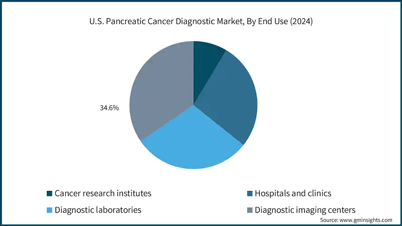 Mercato statunitense dei test diagnostici per il cancro al pancreas, Per uso finale (2024)
