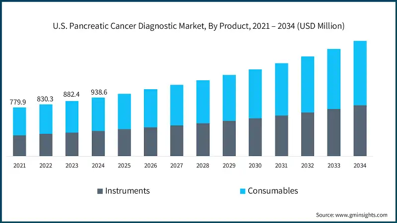 Mercato statunitense dei test diagnostici per il cancro pancreatico, Per prodotto, 2021 – 2034 (USD Milioni)