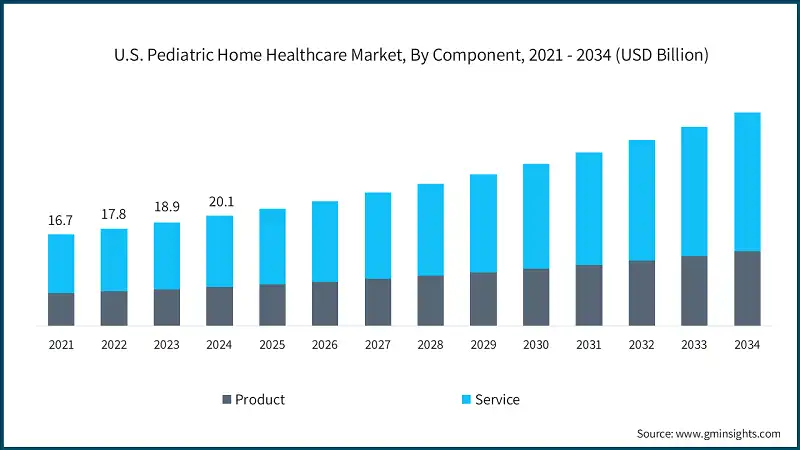 U.S. Pediatric Home Healthcare Market, By Component, 2021 - 2034 (USD Billion) U.S. Pediatric Home Healthcare Market, By Component, 2021 - 2034 (USD Billion)