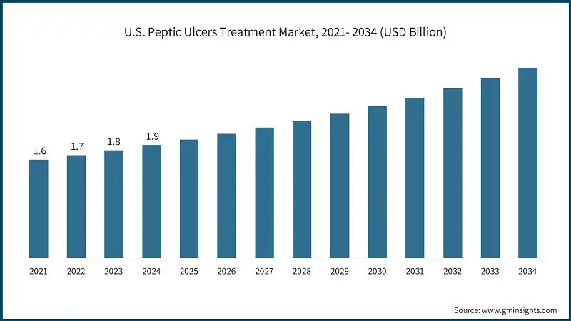 U.S. Peptic Ulcers Treatment Market, 2021- 2034 (USD Billion)