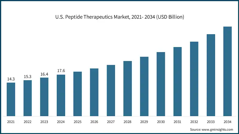 U.S. Peptide Therapeutics Market, 2021- 2034 (USD Billion)