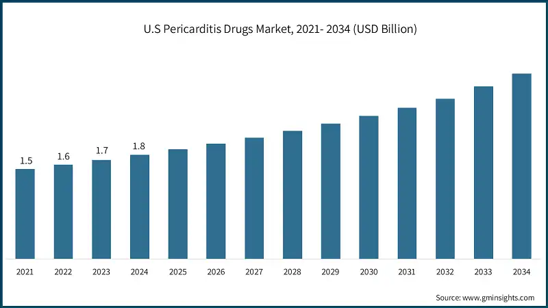 U.S Pericarditis Drugs Market, 2021- 2034 (USD Billion)