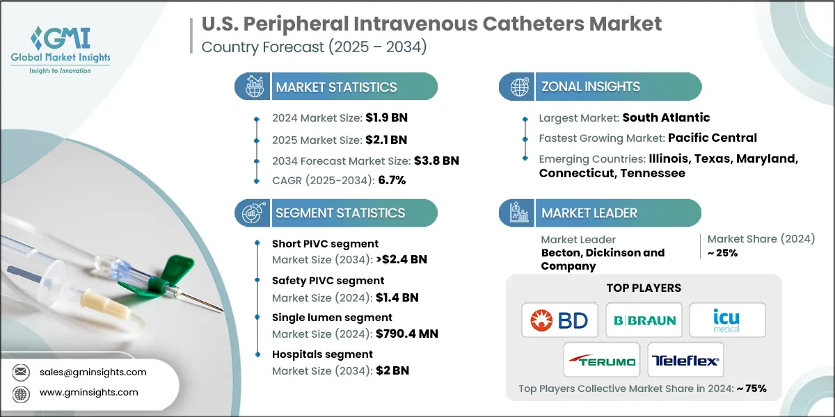 U.S. Peripheral Intravenous Catheters Market