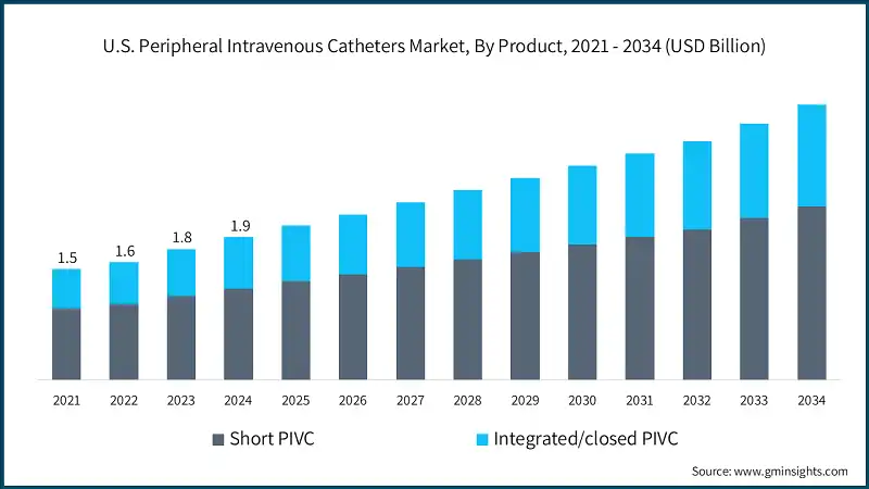 U.S. Peripheral Intravenous Catheters Market, By Product, 2021 - 2034 (USD Billion)