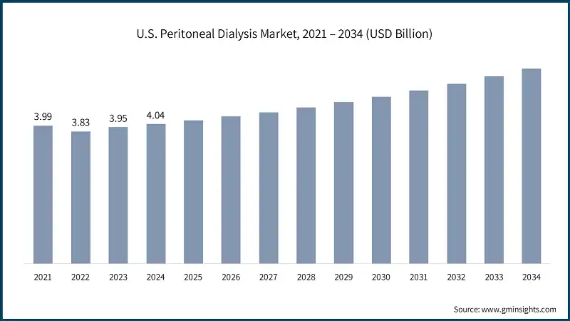 U.S. Peritoneal Dialysis Market, 2021 – 2034 (USD Billion)
