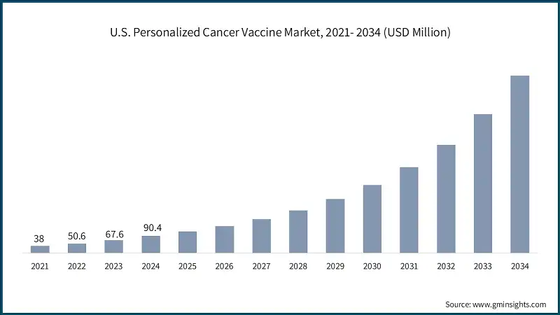 Marché américain des vaccins personnalisés contre le cancer, 2021-2034 (millions de dollars américains)