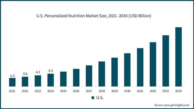 Taille du marche de la nutrition personnalisee aux Etats-Unis, 2021-2034 (milliards de dollars)
