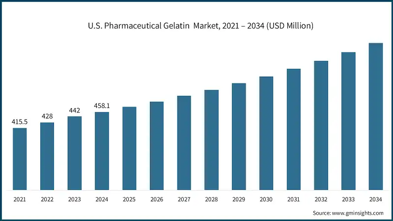 U.S. Pharmaceutical Gelatin  Market, 2021 – 2034 (USD Million)