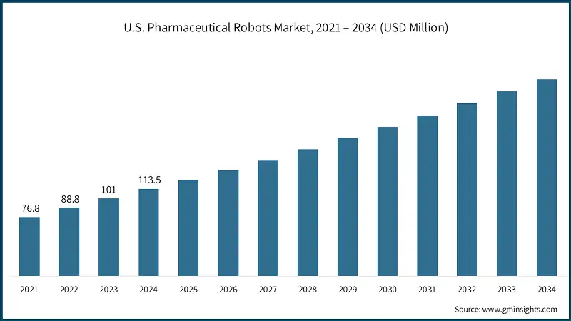 U.S. Pharmaceutical Robots Market, 2021 – 2034 (USD Million)