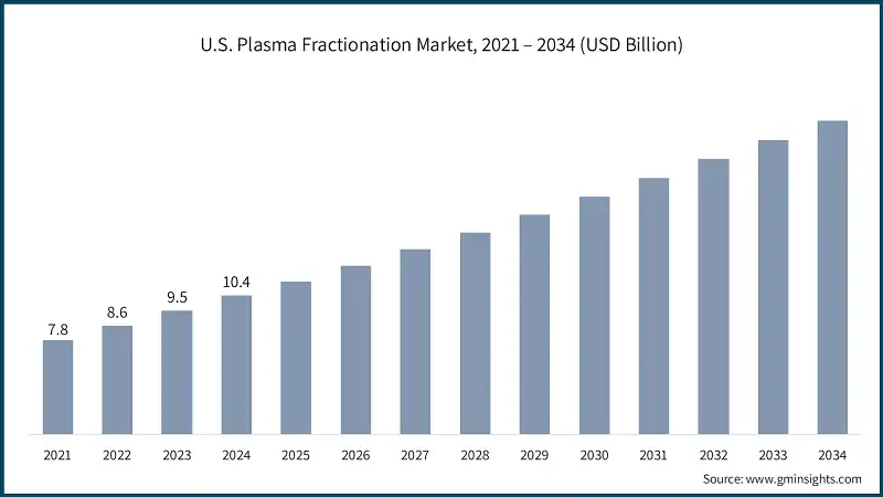 https://cdn.gminsights.com/image/rd/healthcare-and-medical-devices/us-plasma-fractionation-market-2025-2034.webp