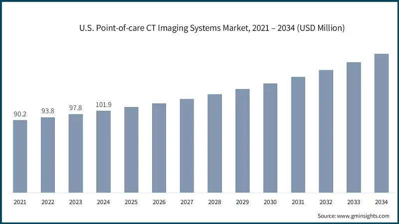 U.S. Point-of-care CT Imaging Systems Market, 2021 – 2034 (USD Million)