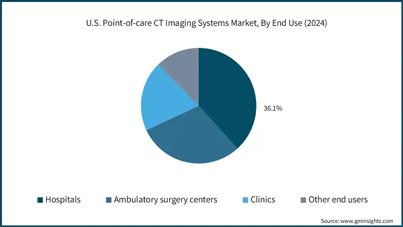 U.S. Point-of-care CT Imaging Systems Market, By End Use (2024)