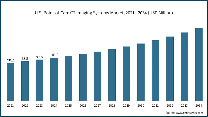 U.S. Point-of-Care CT Imaging Systems Market, 2021 - 2034 (USD Million)