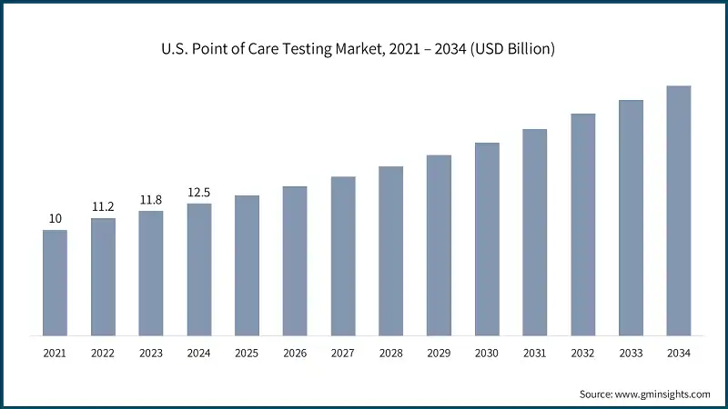 U.S. Point of Care Testing Market, 2021 – 2034 (USD Billion)