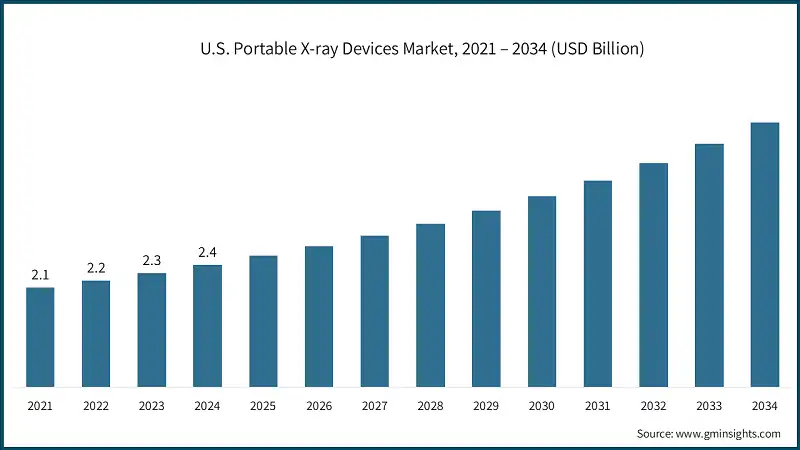 U.S. Portable X-ray Devices Market, 2021 – 2034 (USD Billion)