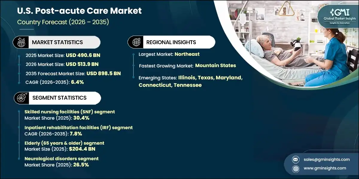 U.S. Post-acute Care Market