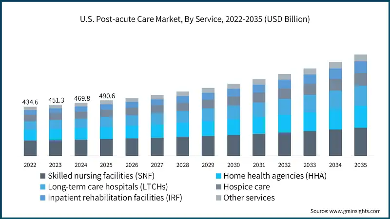 US-Markt für postakute Pflege, nach Dienstleistung, 2022-2035 (Milliarden USD)