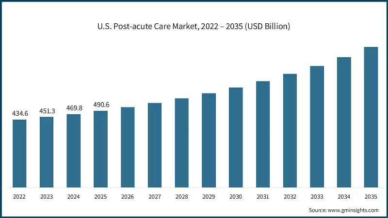 U.S. Post-acute Care Market, 2022 – 2035 (USD Billion) U.S. Post-acute Care Market, 2022 – 2035 (USD Billion)